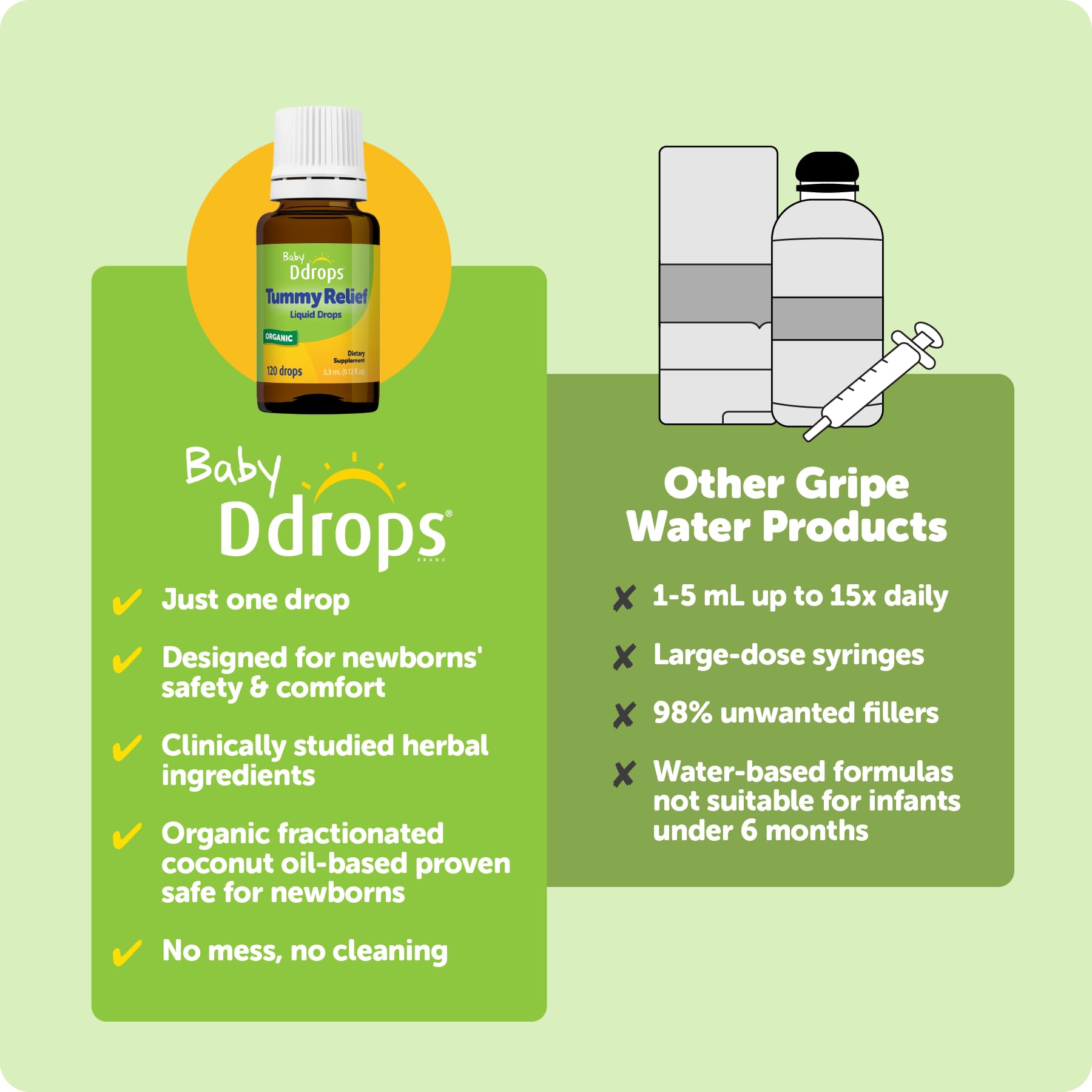 Ddrops Baby Tummy Relief Liquid Drops, Organic Gripe Water for Newborns, Relief from Gas, Colic, Fussiness and Hiccups, Just One Drop, Herbal Ingredients, 120 Drops