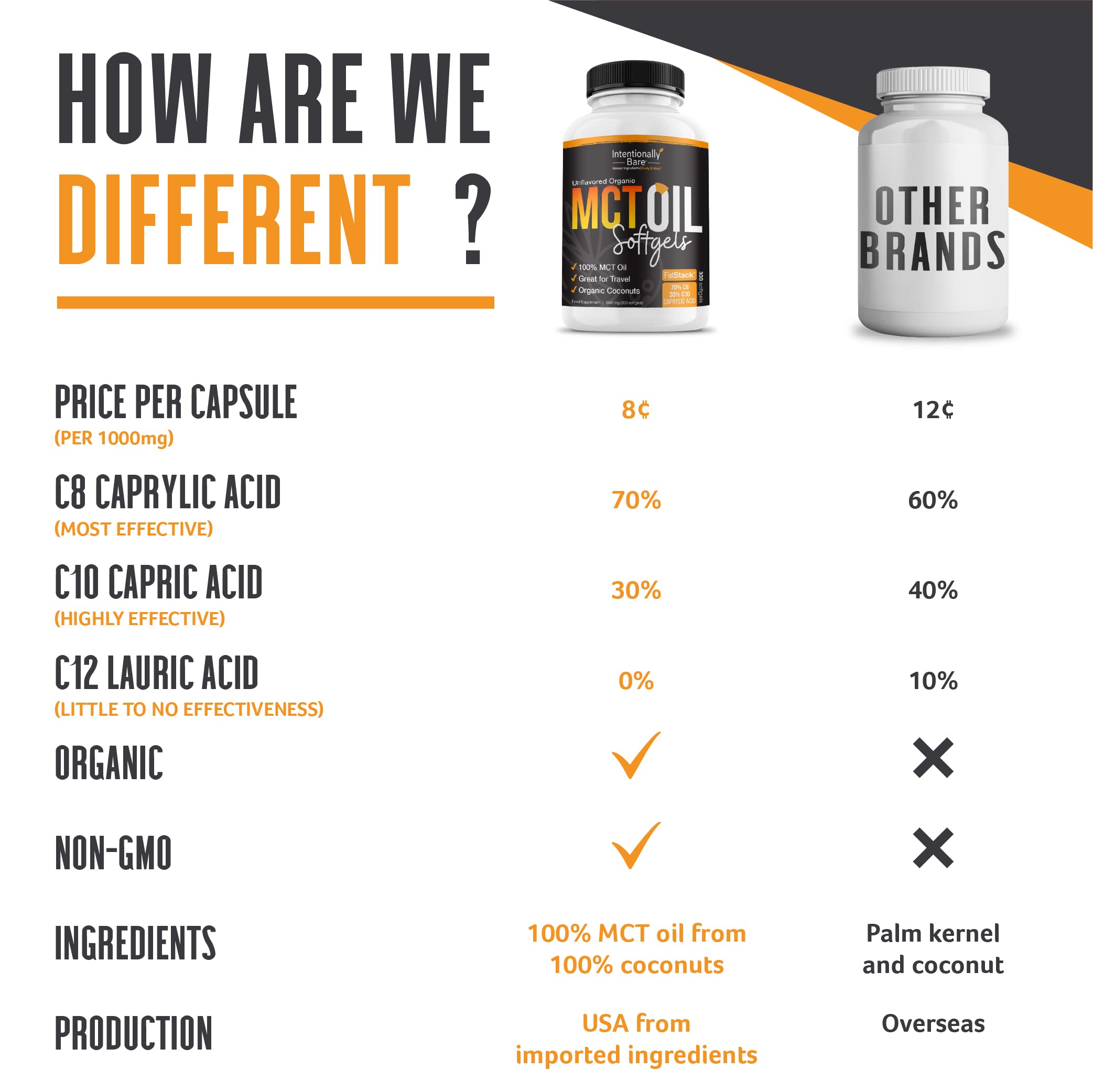 Intentionally Bare Organic MCT Oil Capsules - 70% C8 MCT Oil & 30% C10 MCT Capsules Unflavored for Keto Low Carb and Paleo Diet - Coconut C8 & C10 for Energy Mood & Focus - Non-GMO 300 Soft Gels